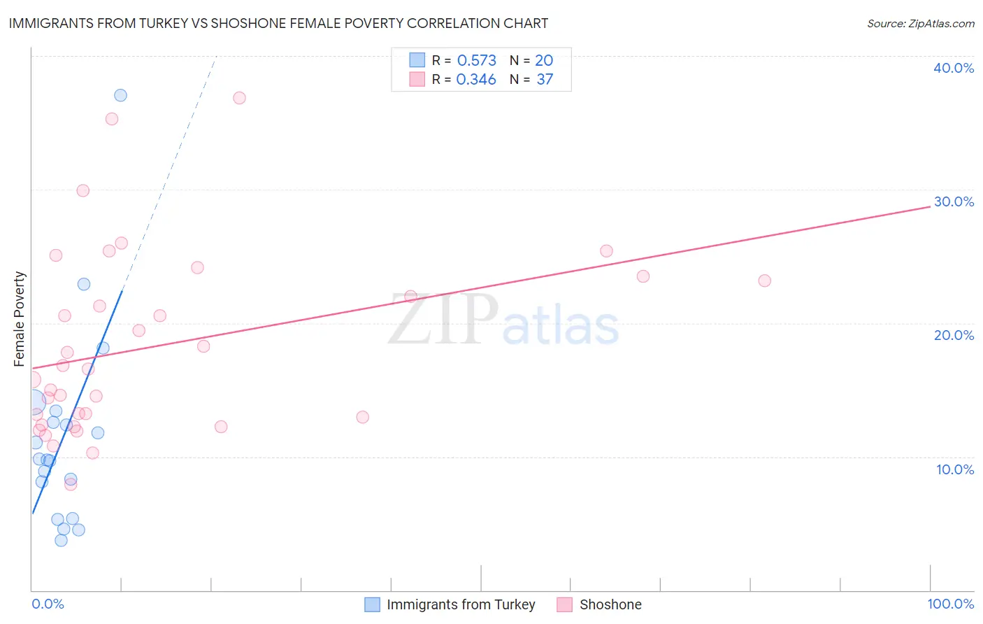 Immigrants from Turkey vs Shoshone Female Poverty