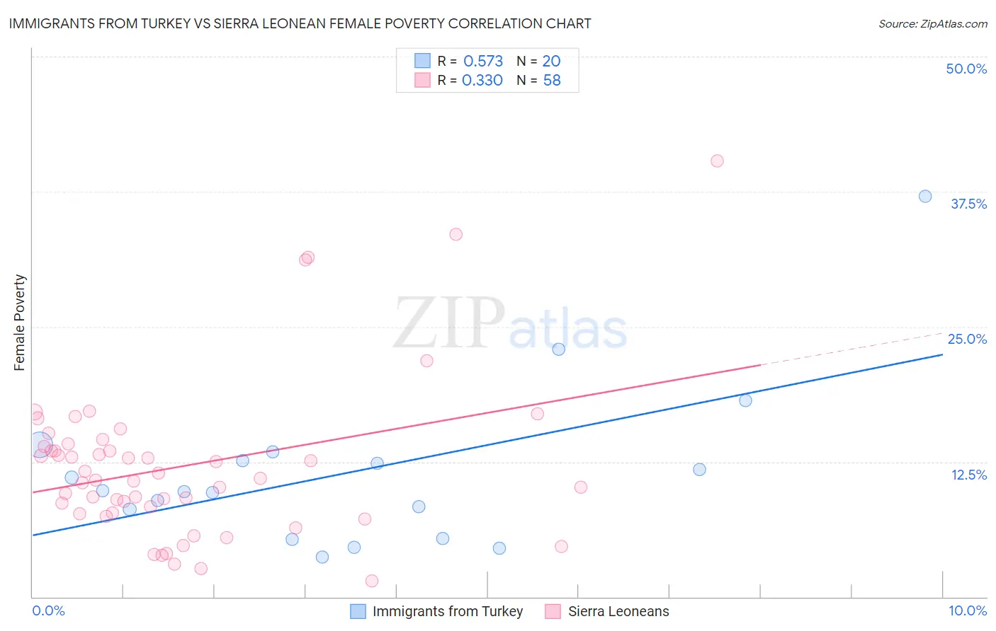 Immigrants from Turkey vs Sierra Leonean Female Poverty