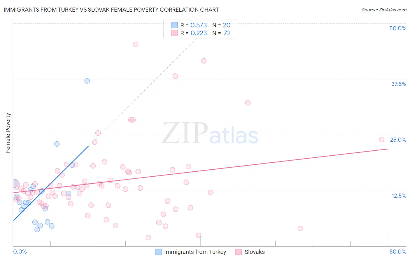 Immigrants from Turkey vs Slovak Female Poverty