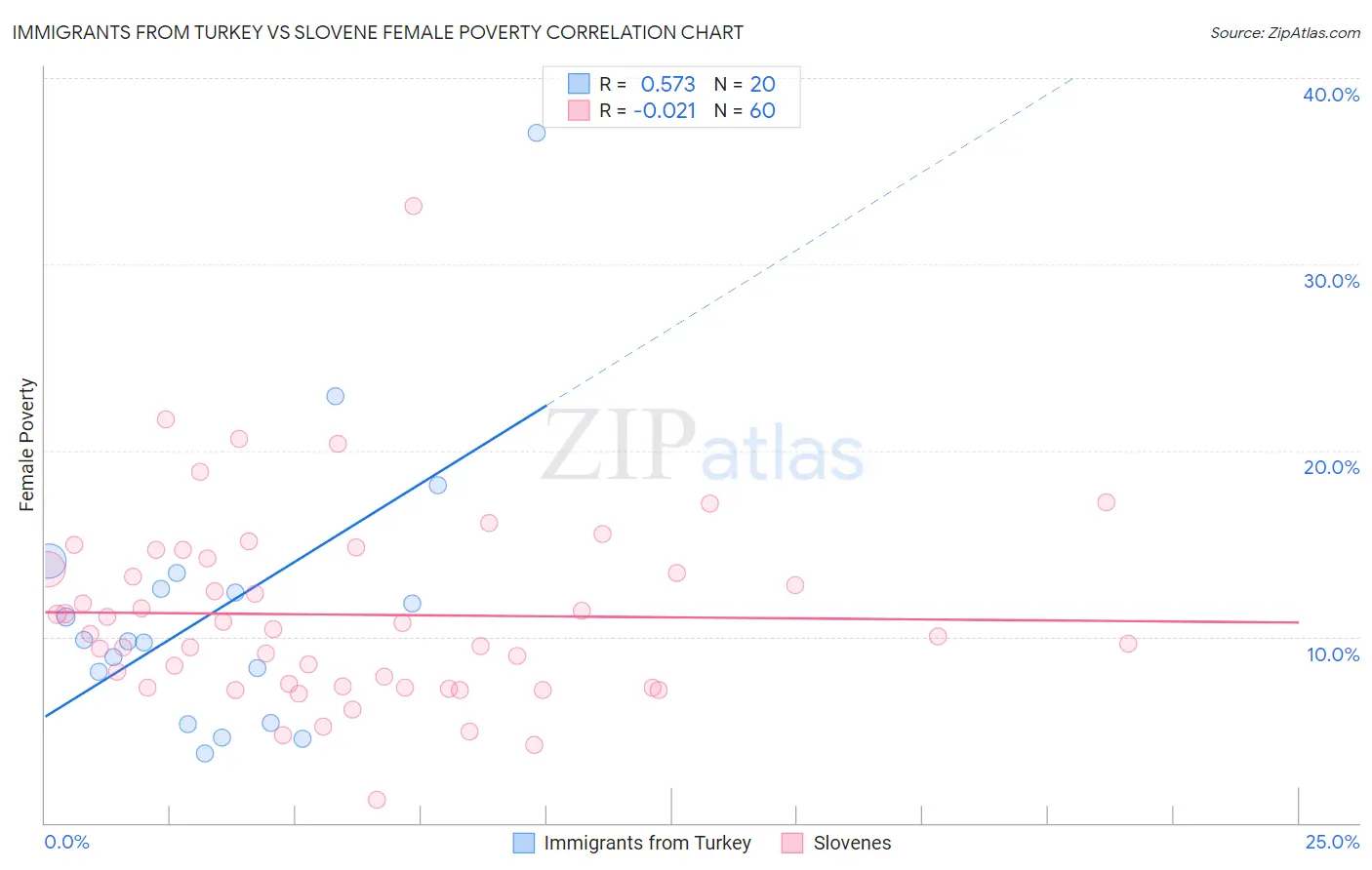 Immigrants from Turkey vs Slovene Female Poverty