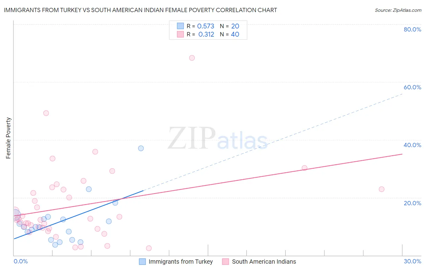 Immigrants from Turkey vs South American Indian Female Poverty