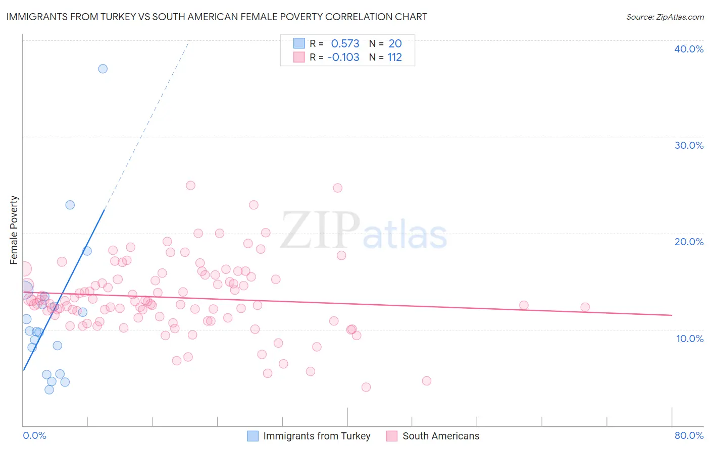 Immigrants from Turkey vs South American Female Poverty