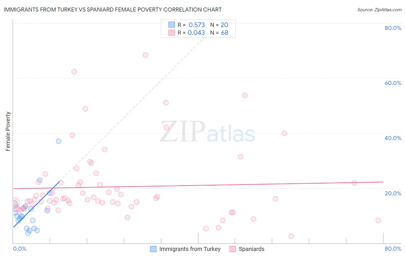 Immigrants from Turkey vs Spaniard Female Poverty