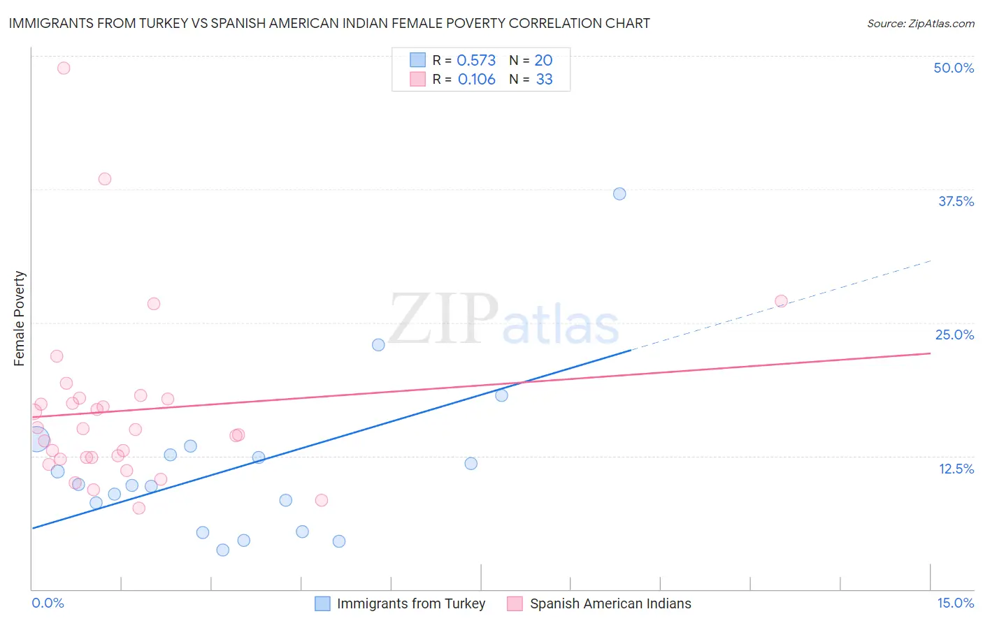 Immigrants from Turkey vs Spanish American Indian Female Poverty