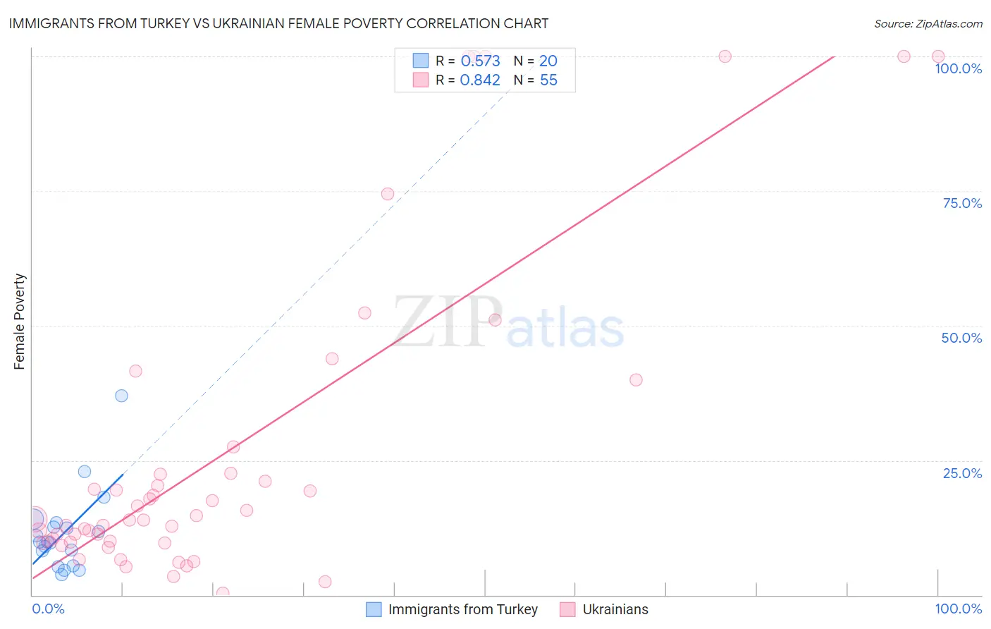 Immigrants from Turkey vs Ukrainian Female Poverty