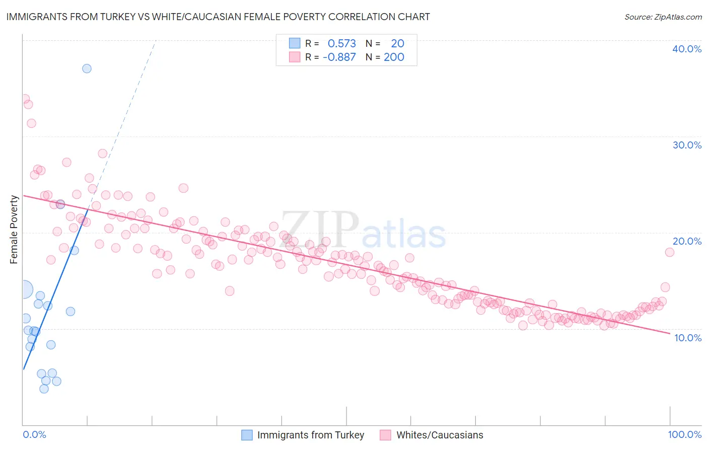 Immigrants from Turkey vs White/Caucasian Female Poverty