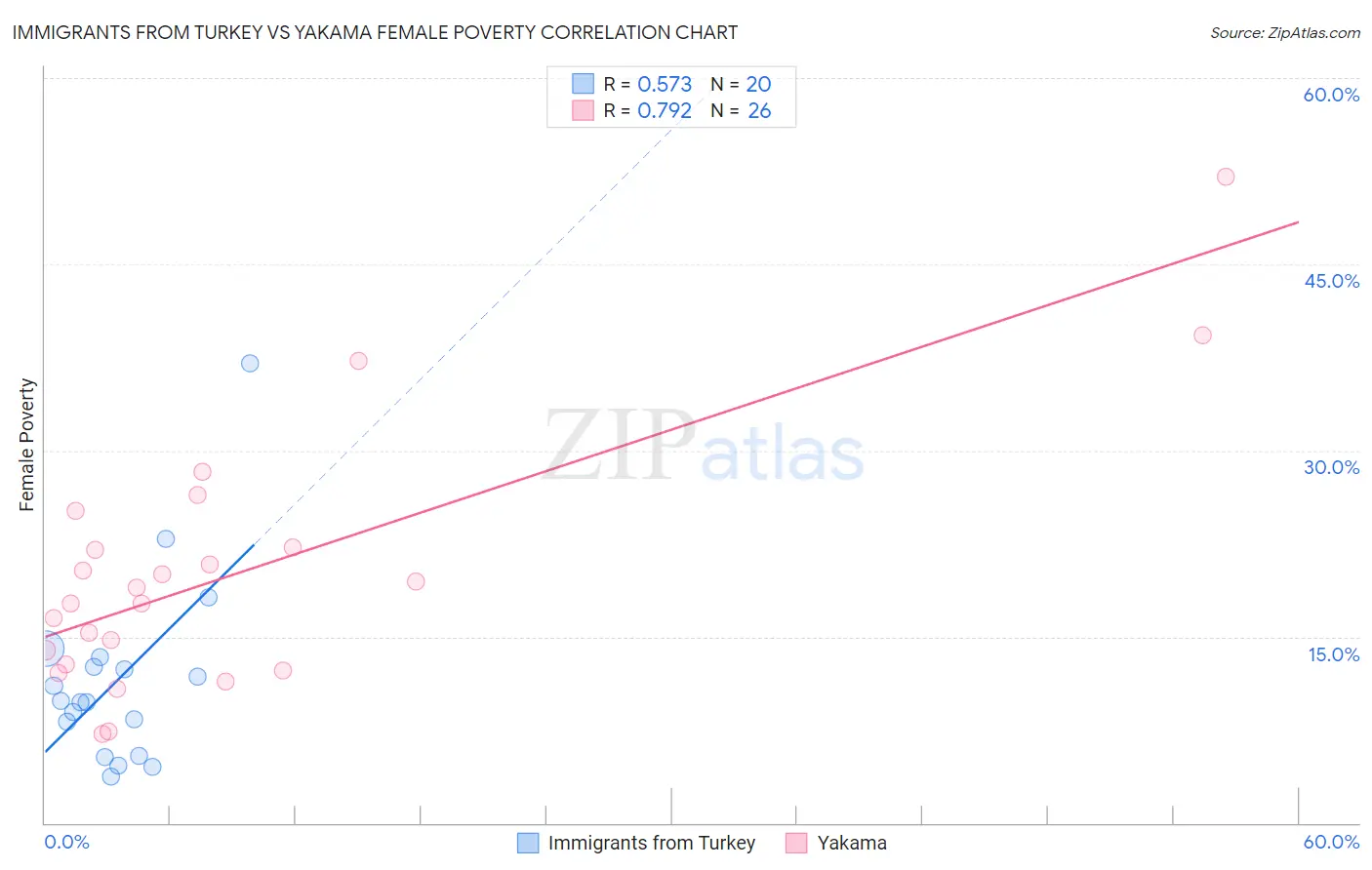 Immigrants from Turkey vs Yakama Female Poverty