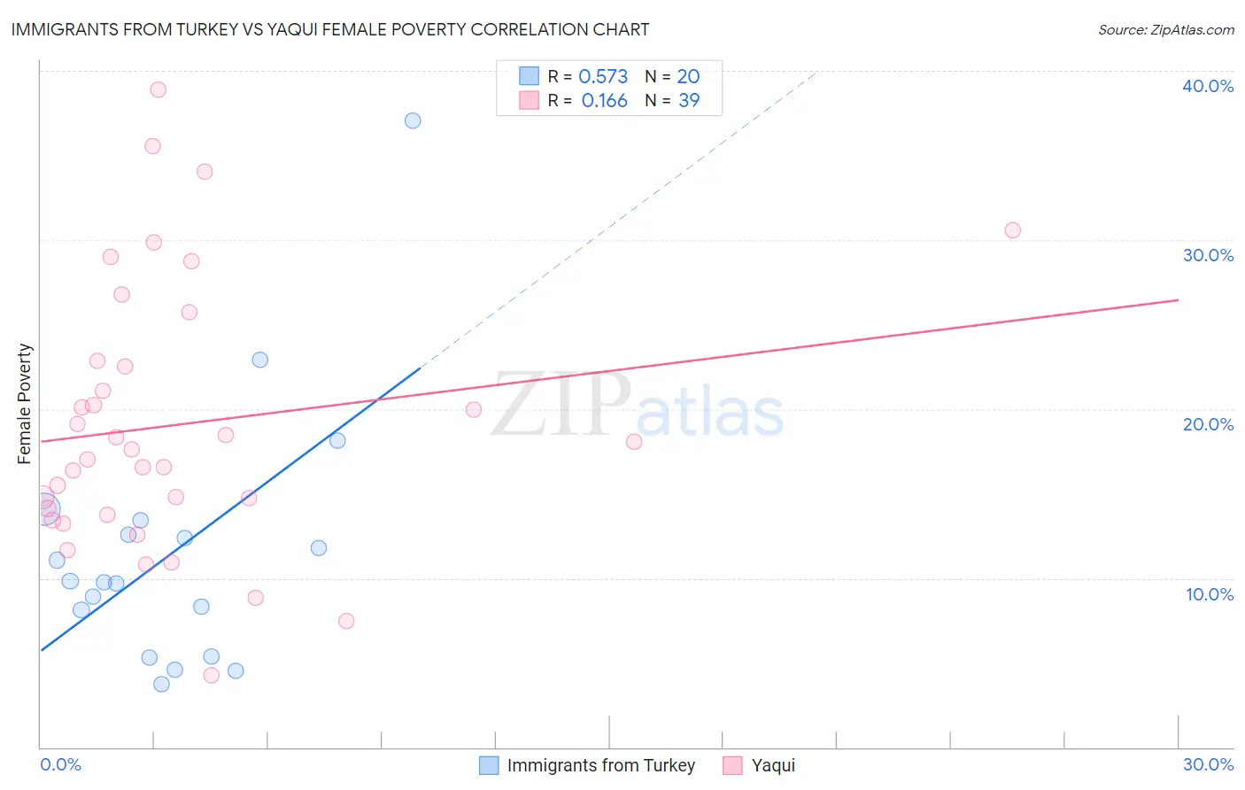 Immigrants from Turkey vs Yaqui Female Poverty