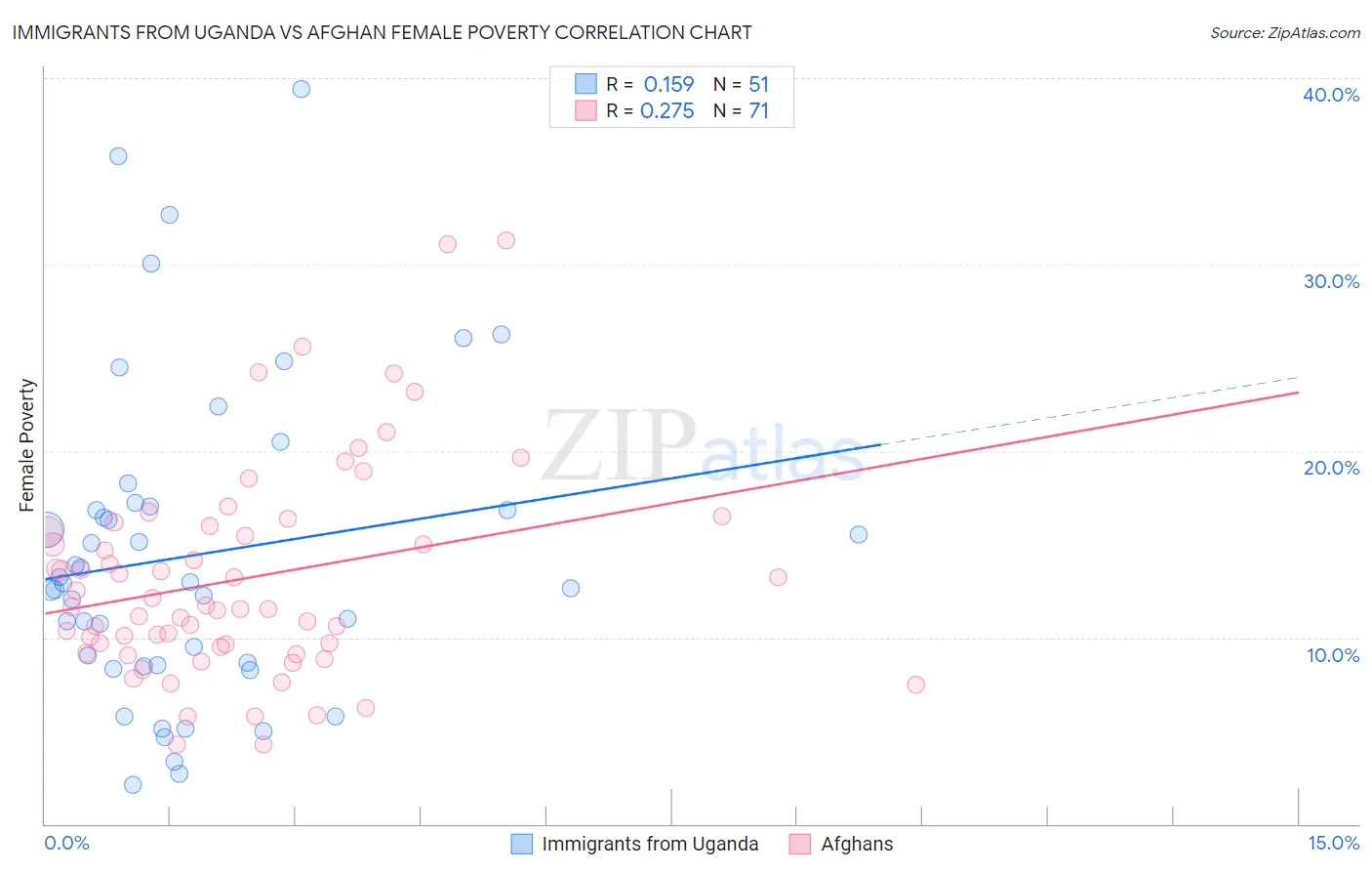 Immigrants from Uganda vs Afghan Female Poverty