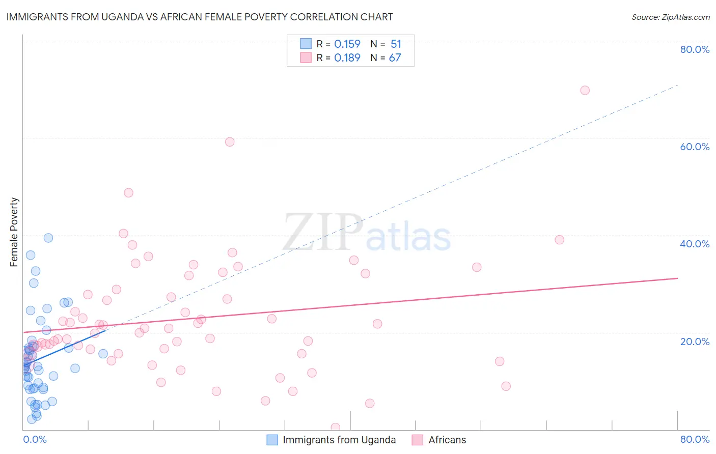 Immigrants from Uganda vs African Female Poverty