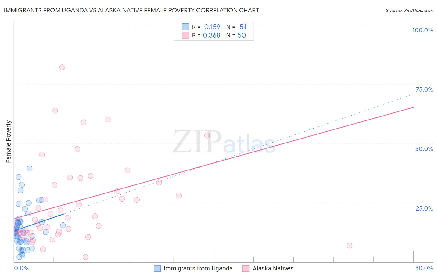 Immigrants from Uganda vs Alaska Native Female Poverty