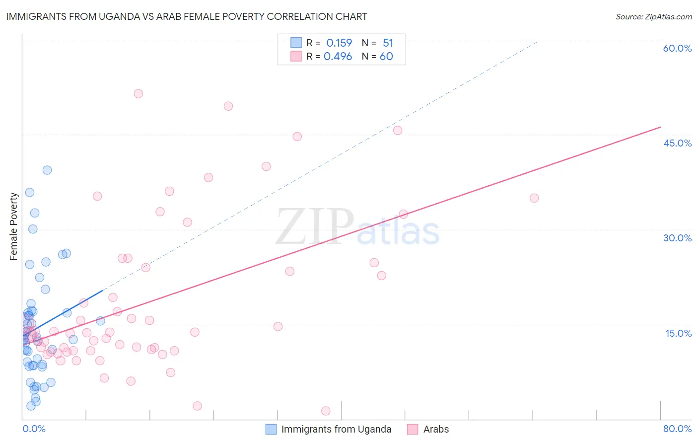 Immigrants from Uganda vs Arab Female Poverty