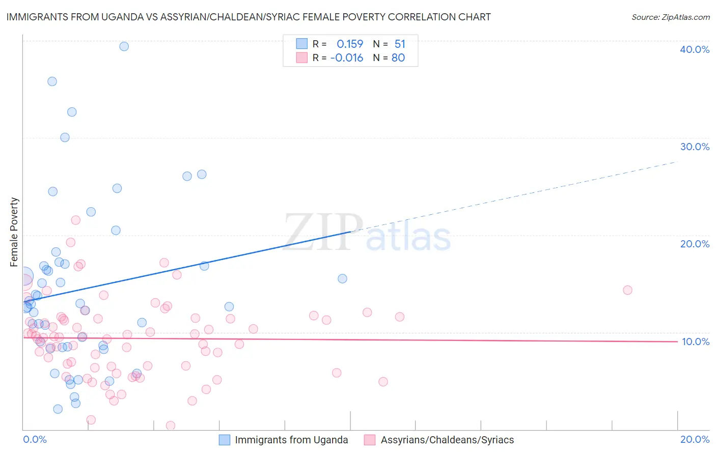 Immigrants from Uganda vs Assyrian/Chaldean/Syriac Female Poverty