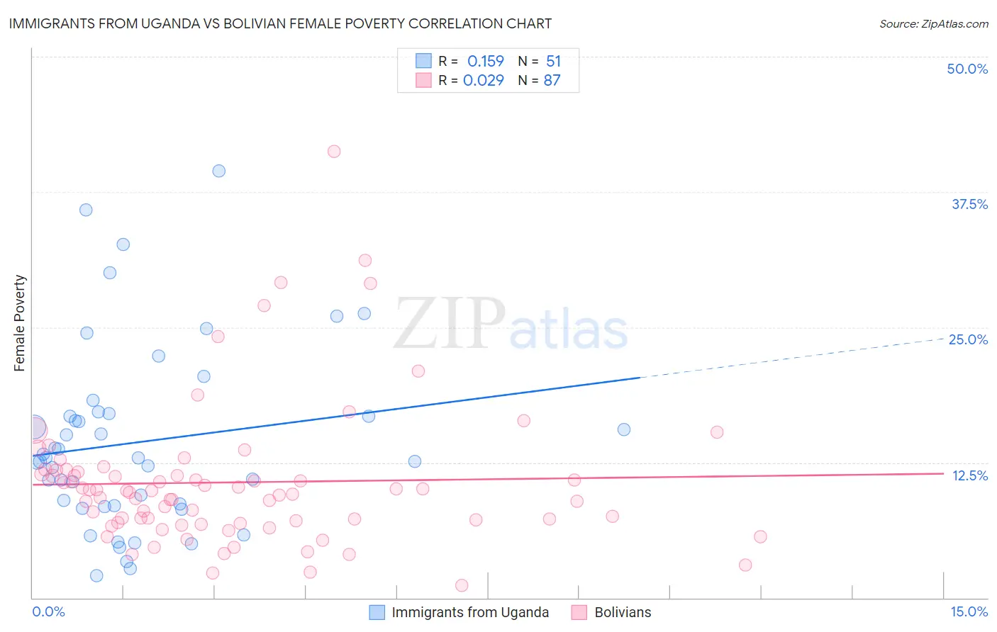 Immigrants from Uganda vs Bolivian Female Poverty