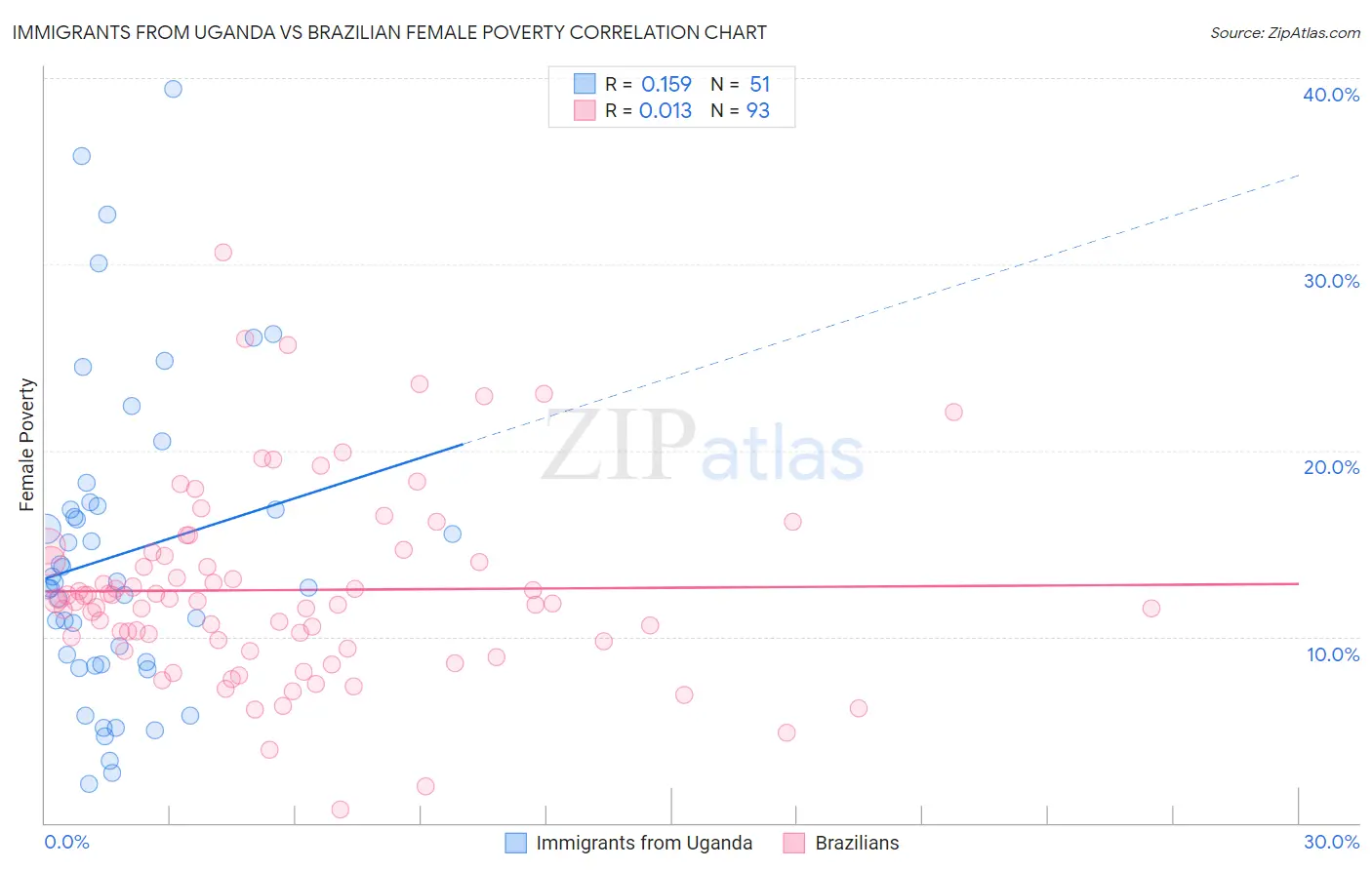 Immigrants from Uganda vs Brazilian Female Poverty