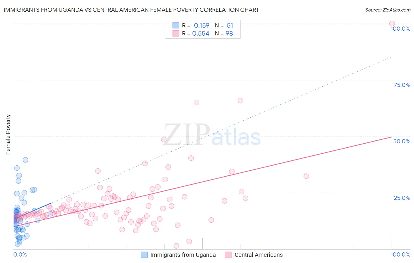 Immigrants from Uganda vs Central American Female Poverty