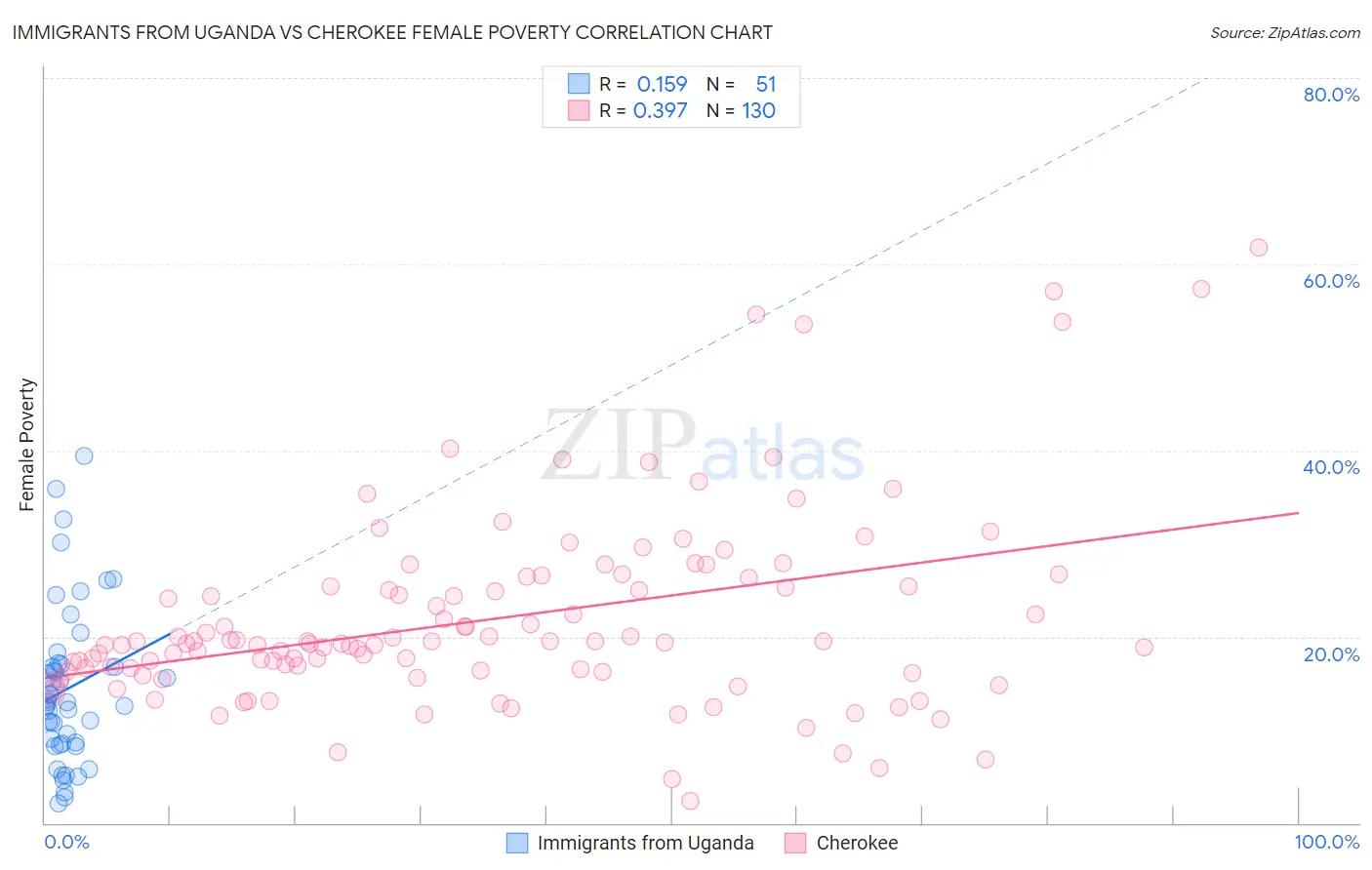 Immigrants from Uganda vs Cherokee Female Poverty