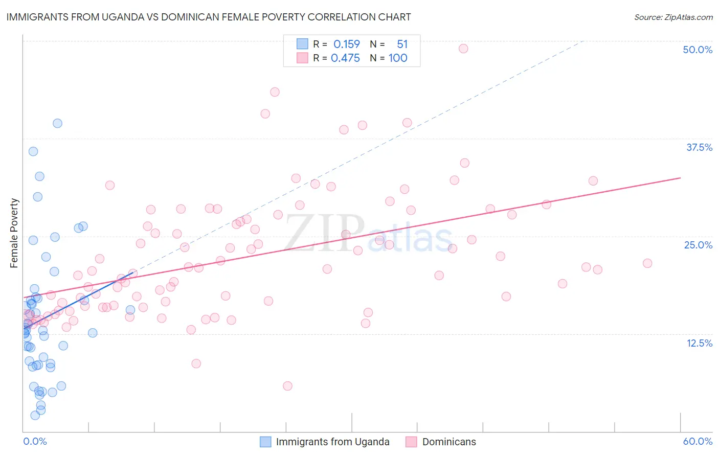 Immigrants from Uganda vs Dominican Female Poverty