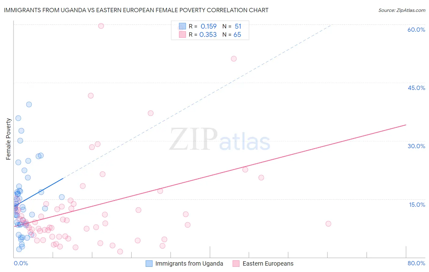 Immigrants from Uganda vs Eastern European Female Poverty