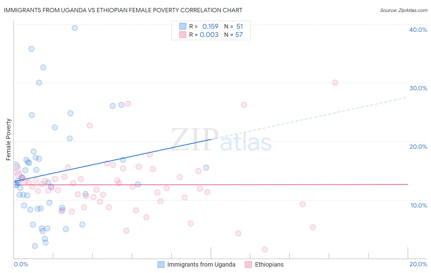 Immigrants from Uganda vs Ethiopian Female Poverty