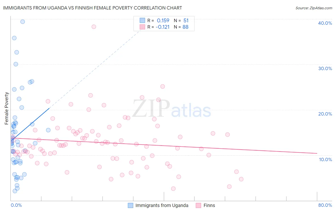 Immigrants from Uganda vs Finnish Female Poverty