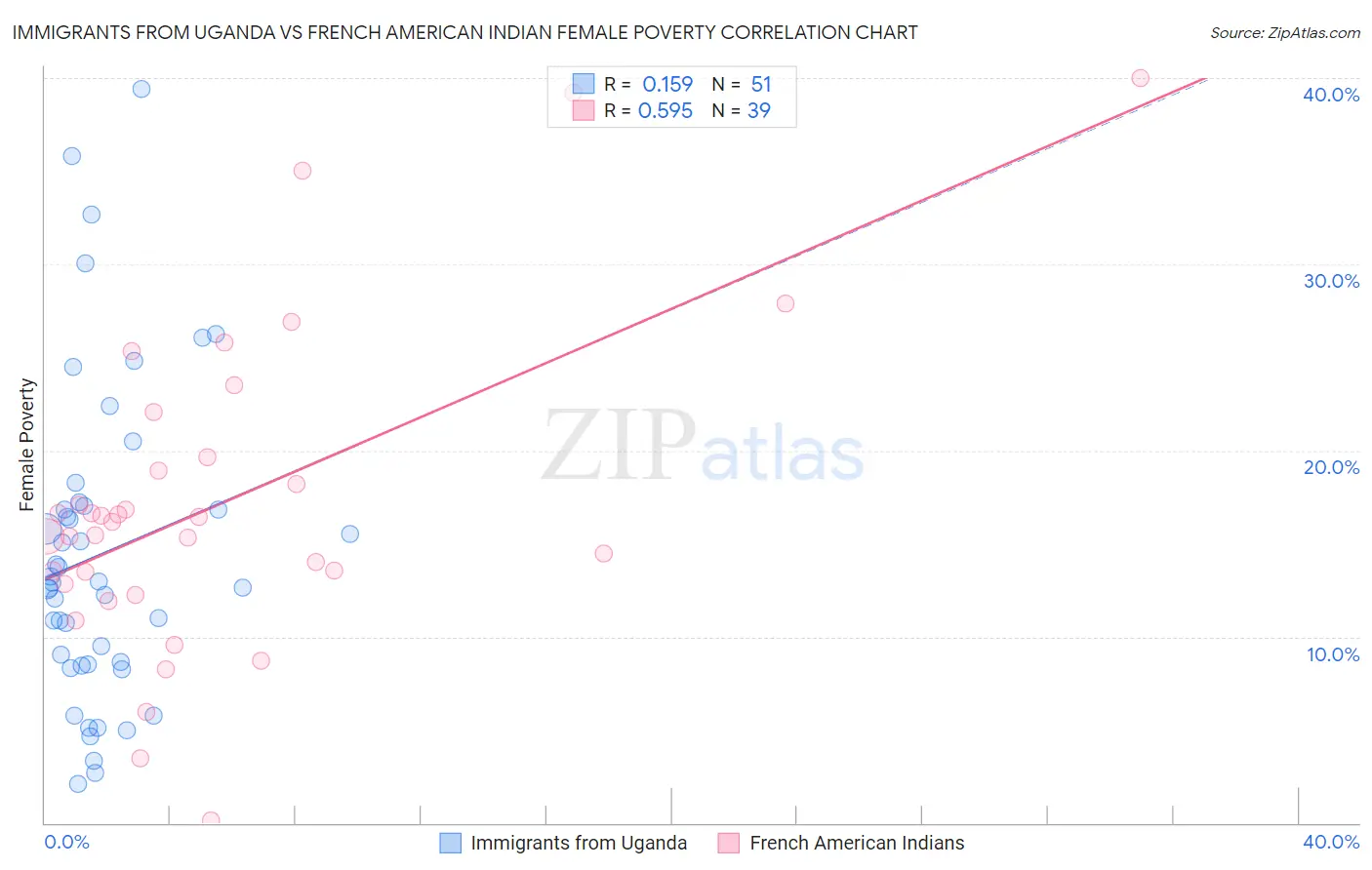 Immigrants from Uganda vs French American Indian Female Poverty