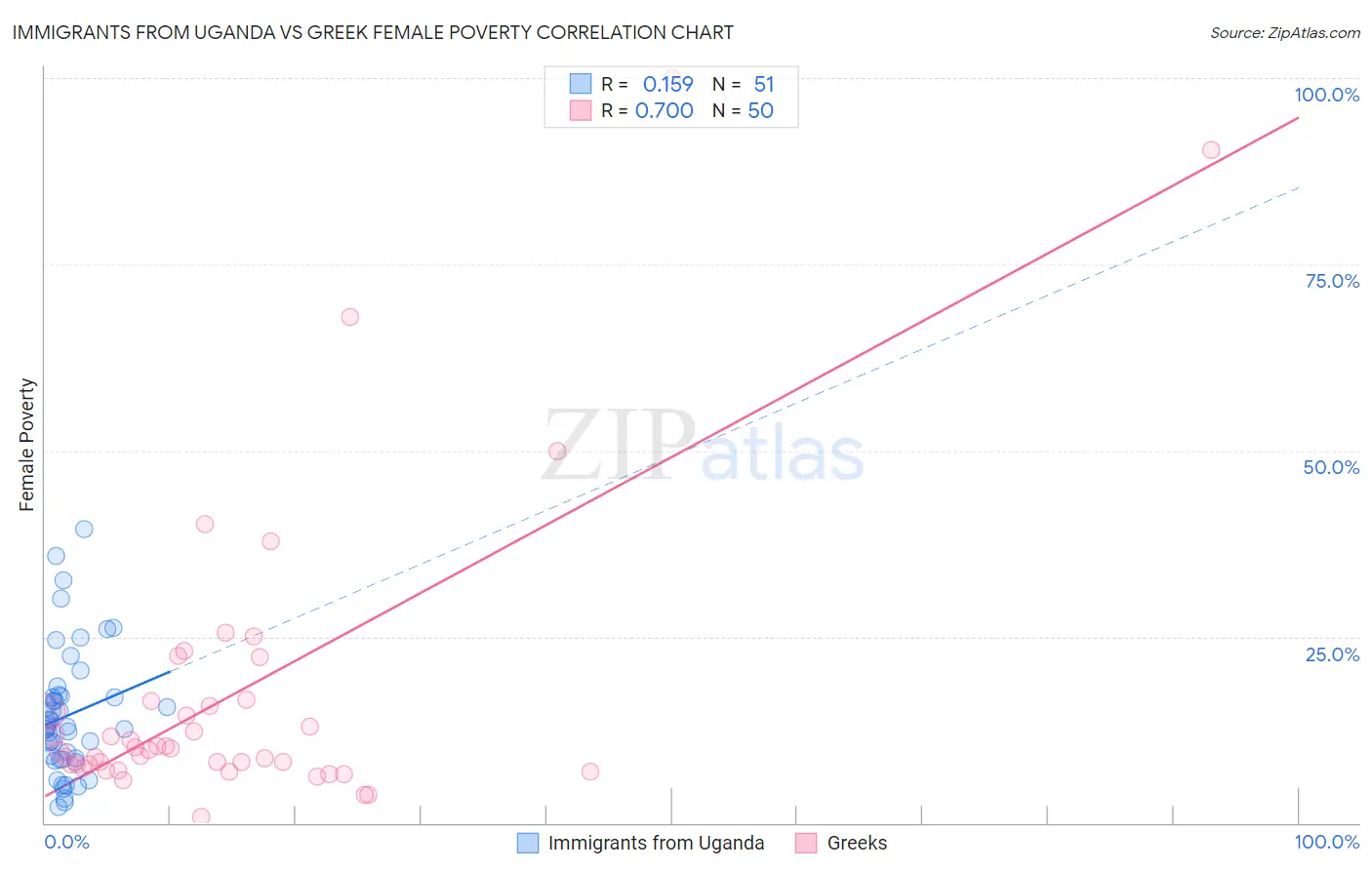 Immigrants from Uganda vs Greek Female Poverty