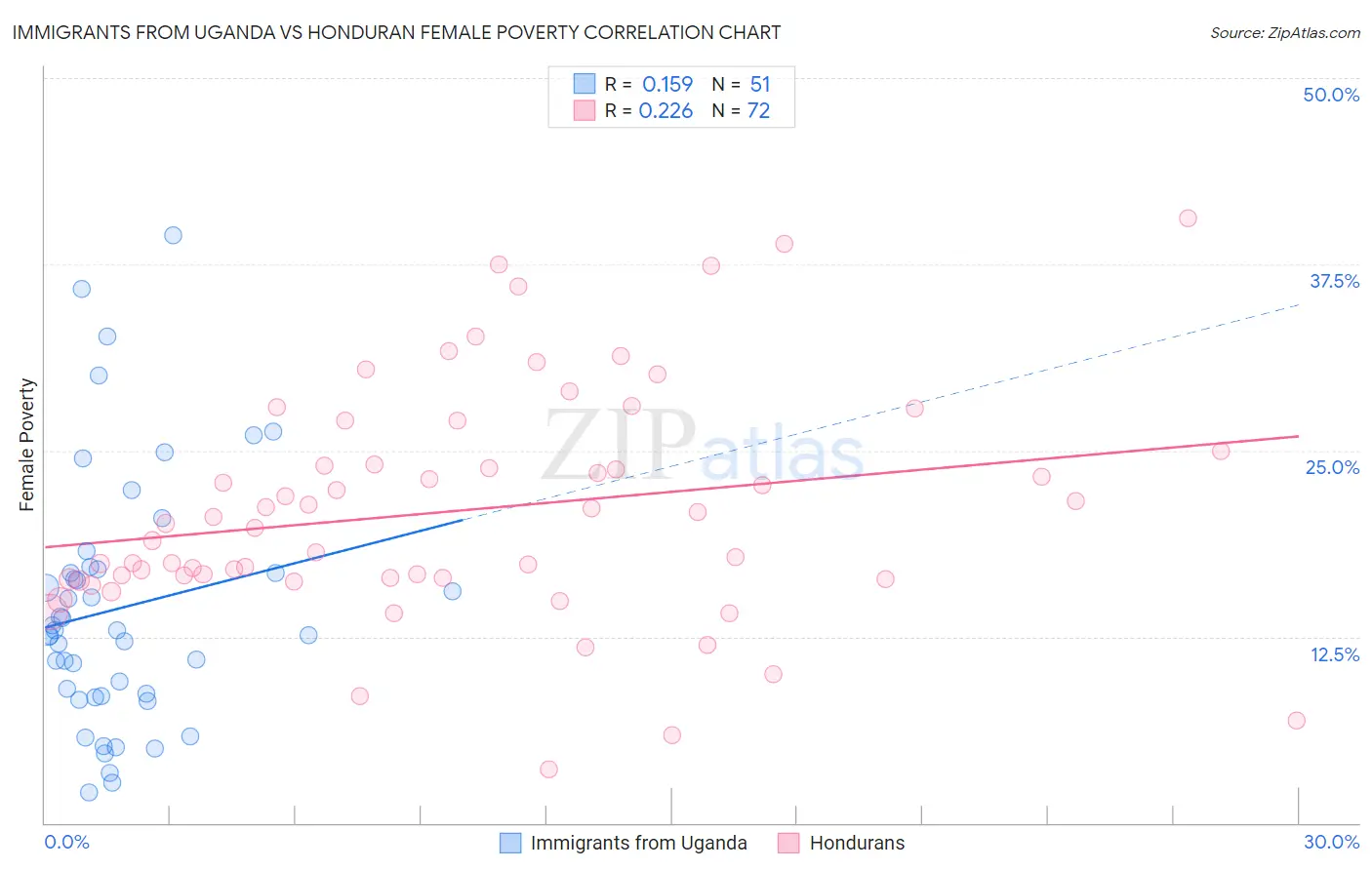 Immigrants from Uganda vs Honduran Female Poverty