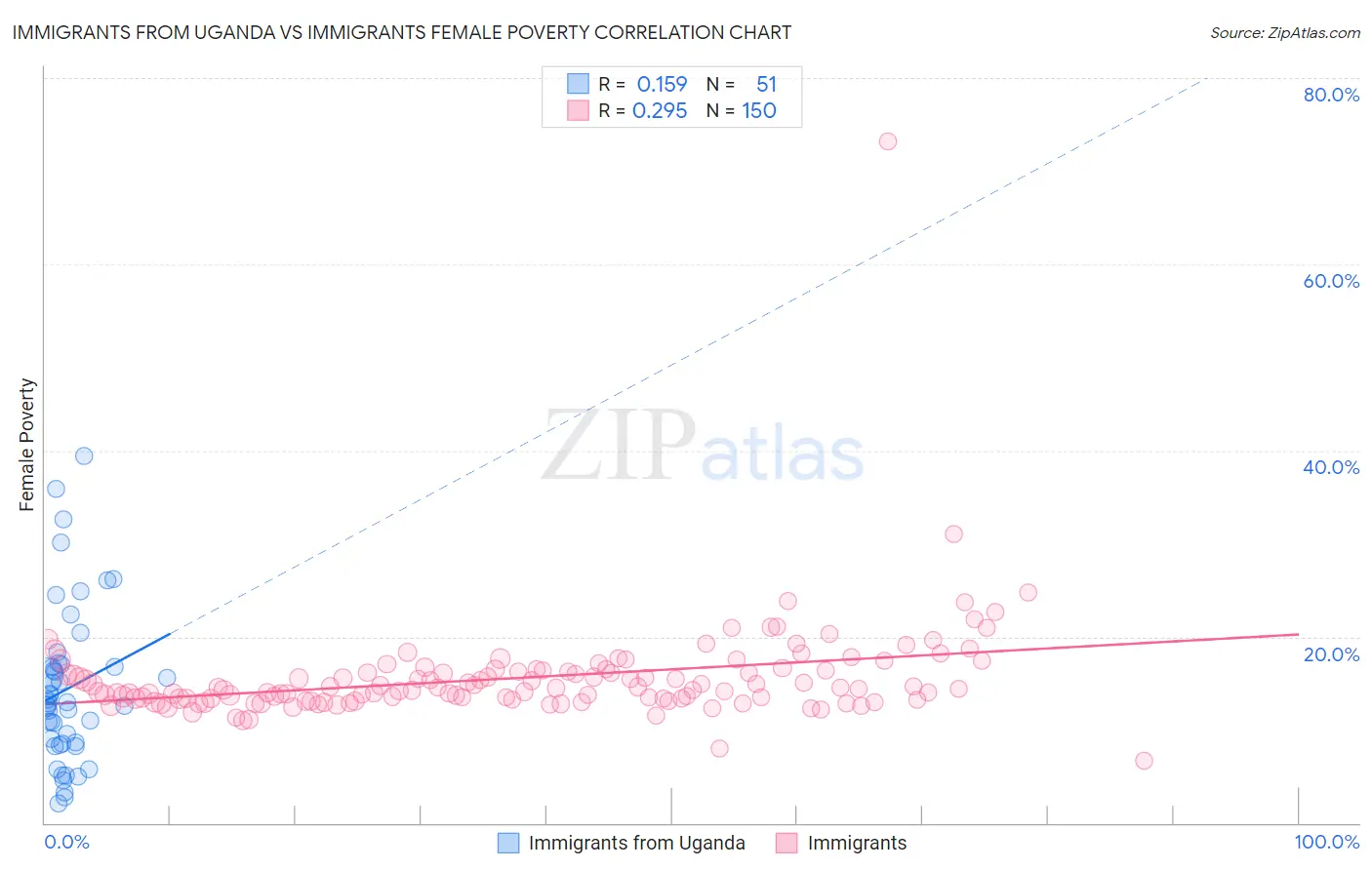 Immigrants from Uganda vs Immigrants Female Poverty