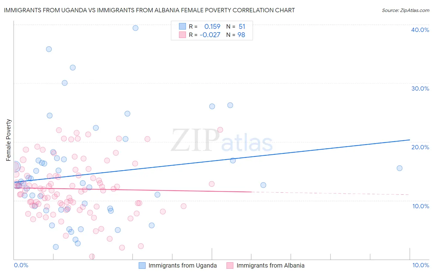 Immigrants from Uganda vs Immigrants from Albania Female Poverty