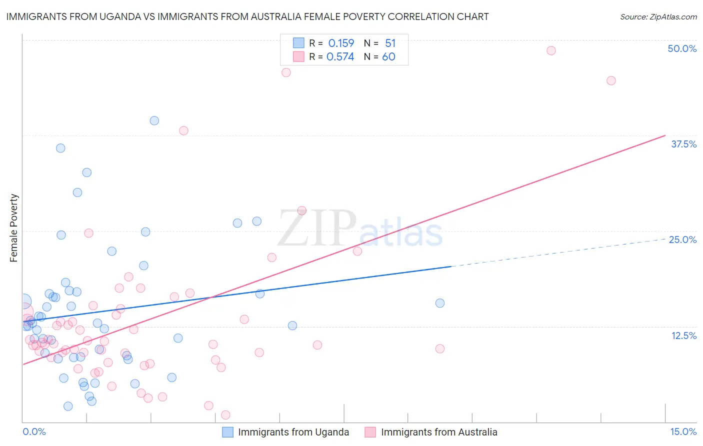 Immigrants from Uganda vs Immigrants from Australia Female Poverty