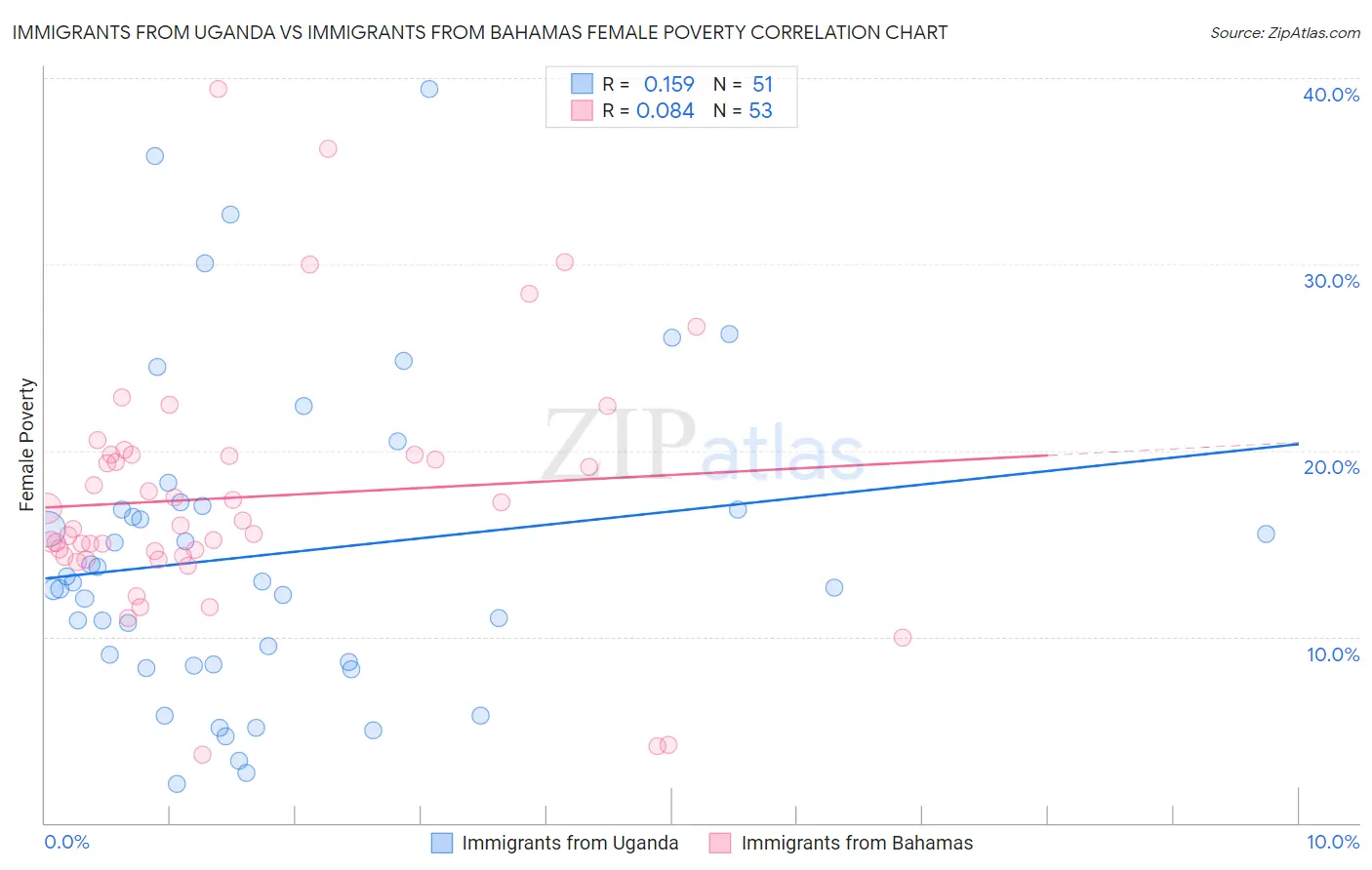 Immigrants from Uganda vs Immigrants from Bahamas Female Poverty