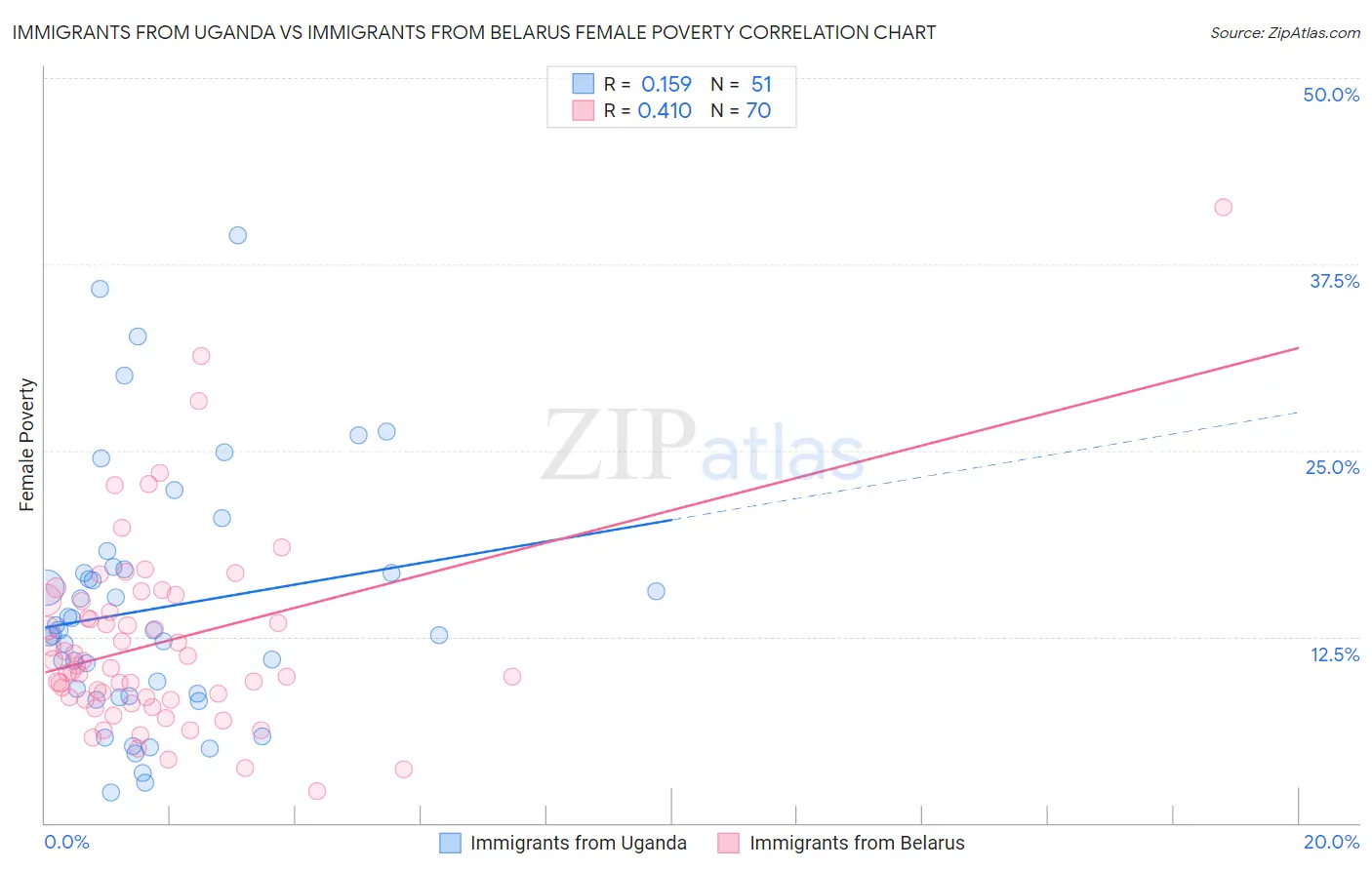 Immigrants from Uganda vs Immigrants from Belarus Female Poverty