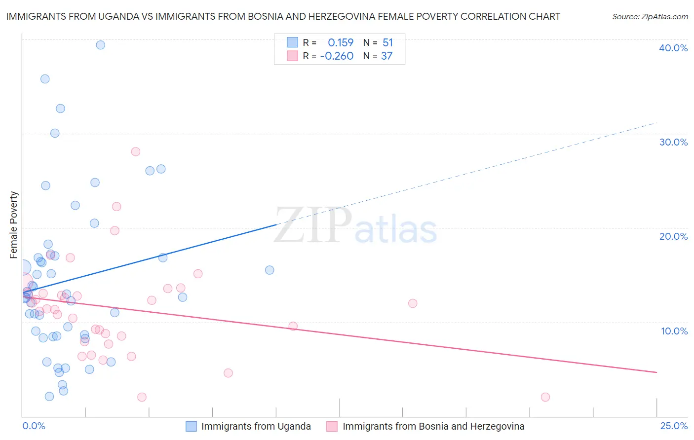 Immigrants from Uganda vs Immigrants from Bosnia and Herzegovina Female Poverty