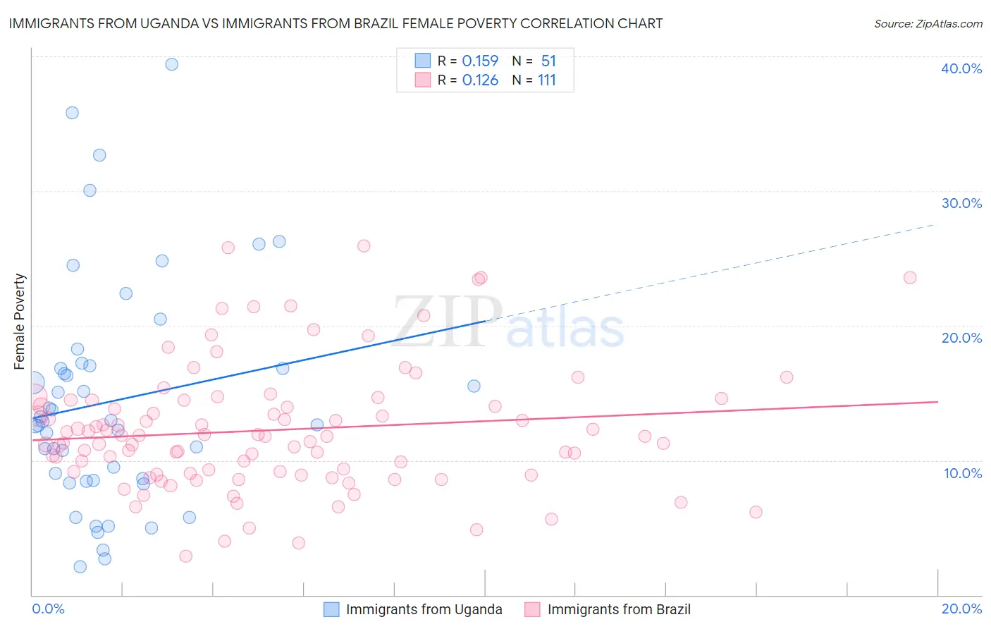 Immigrants from Uganda vs Immigrants from Brazil Female Poverty