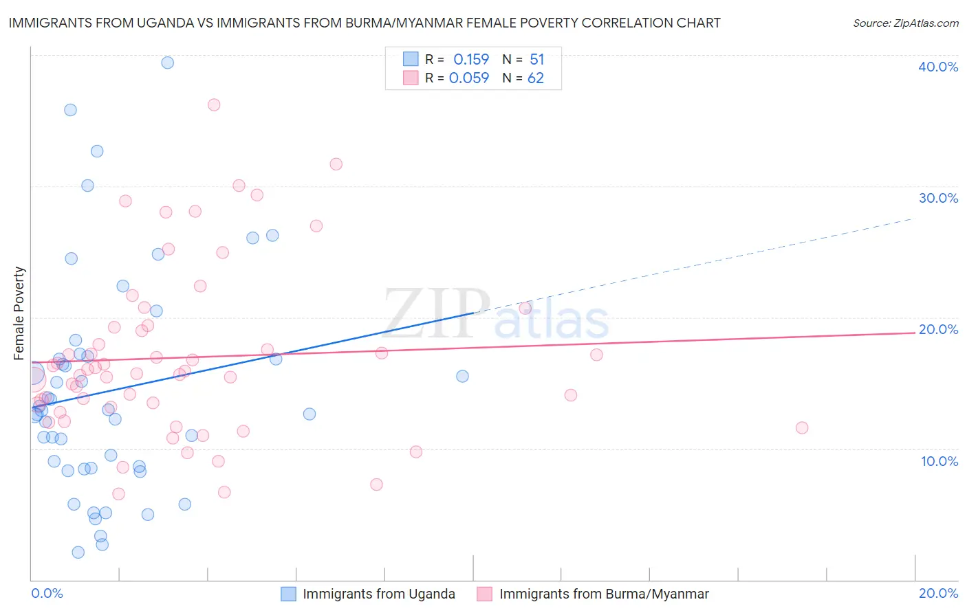Immigrants from Uganda vs Immigrants from Burma/Myanmar Female Poverty
