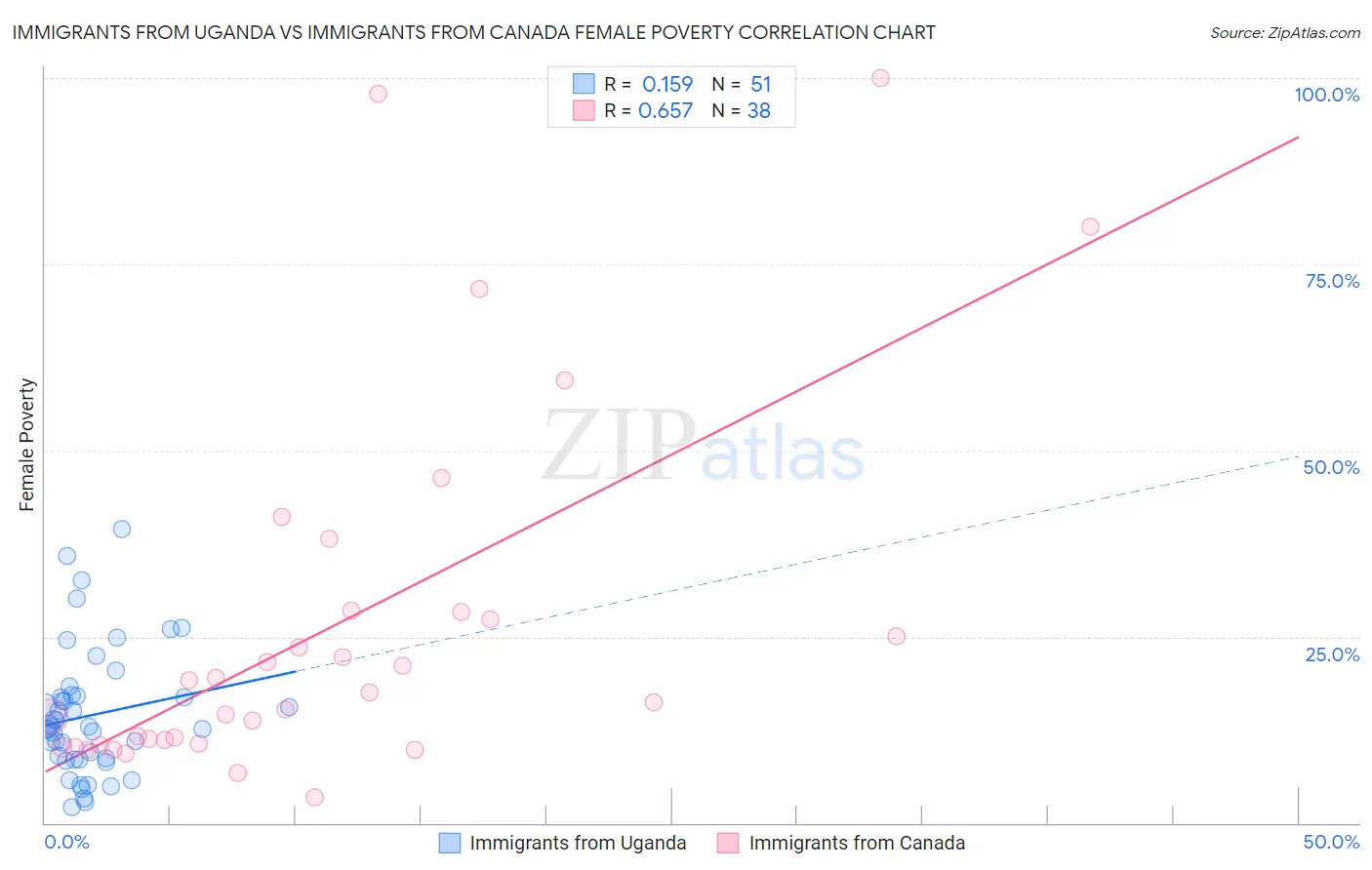 Immigrants from Uganda vs Immigrants from Canada Female Poverty