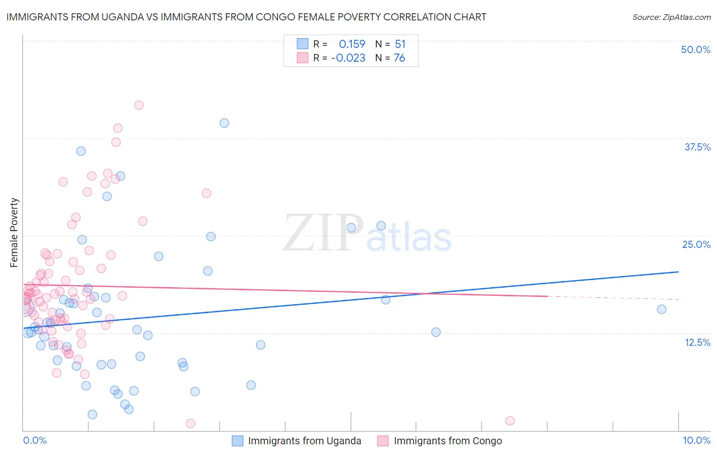 Immigrants from Uganda vs Immigrants from Congo Female Poverty