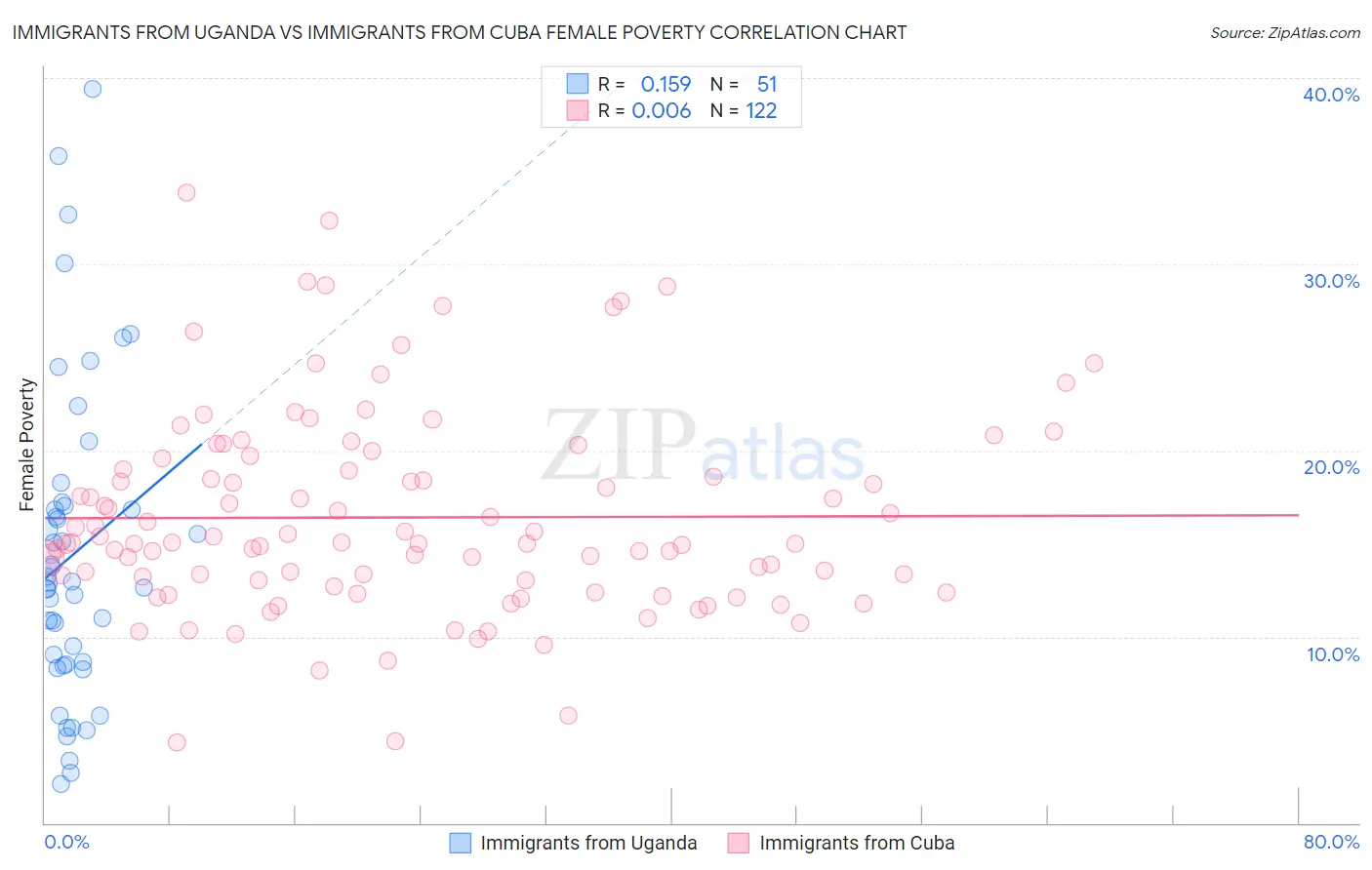 Immigrants from Uganda vs Immigrants from Cuba Female Poverty