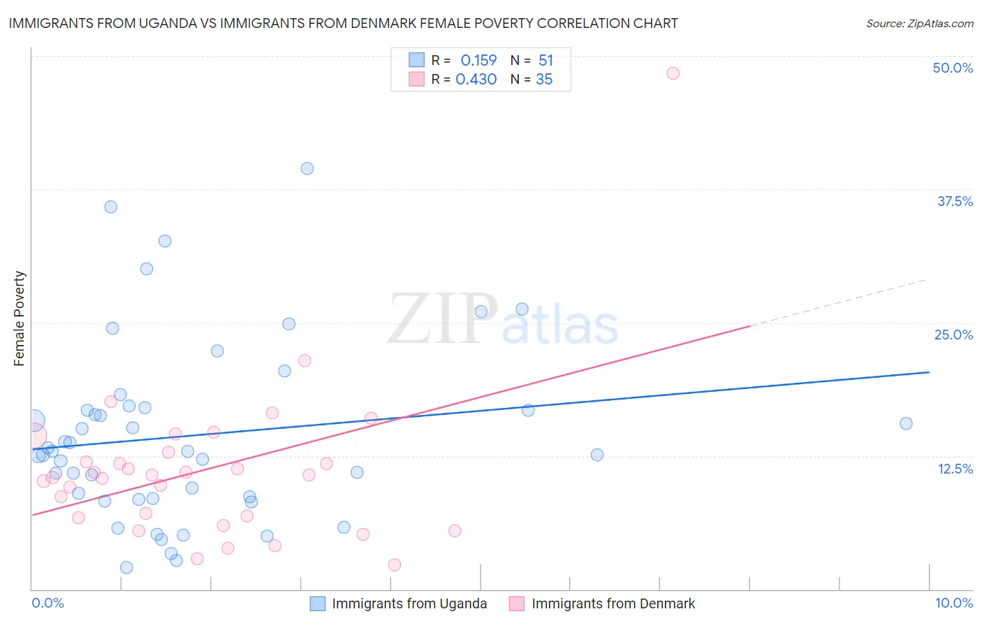 Immigrants from Uganda vs Immigrants from Denmark Female Poverty