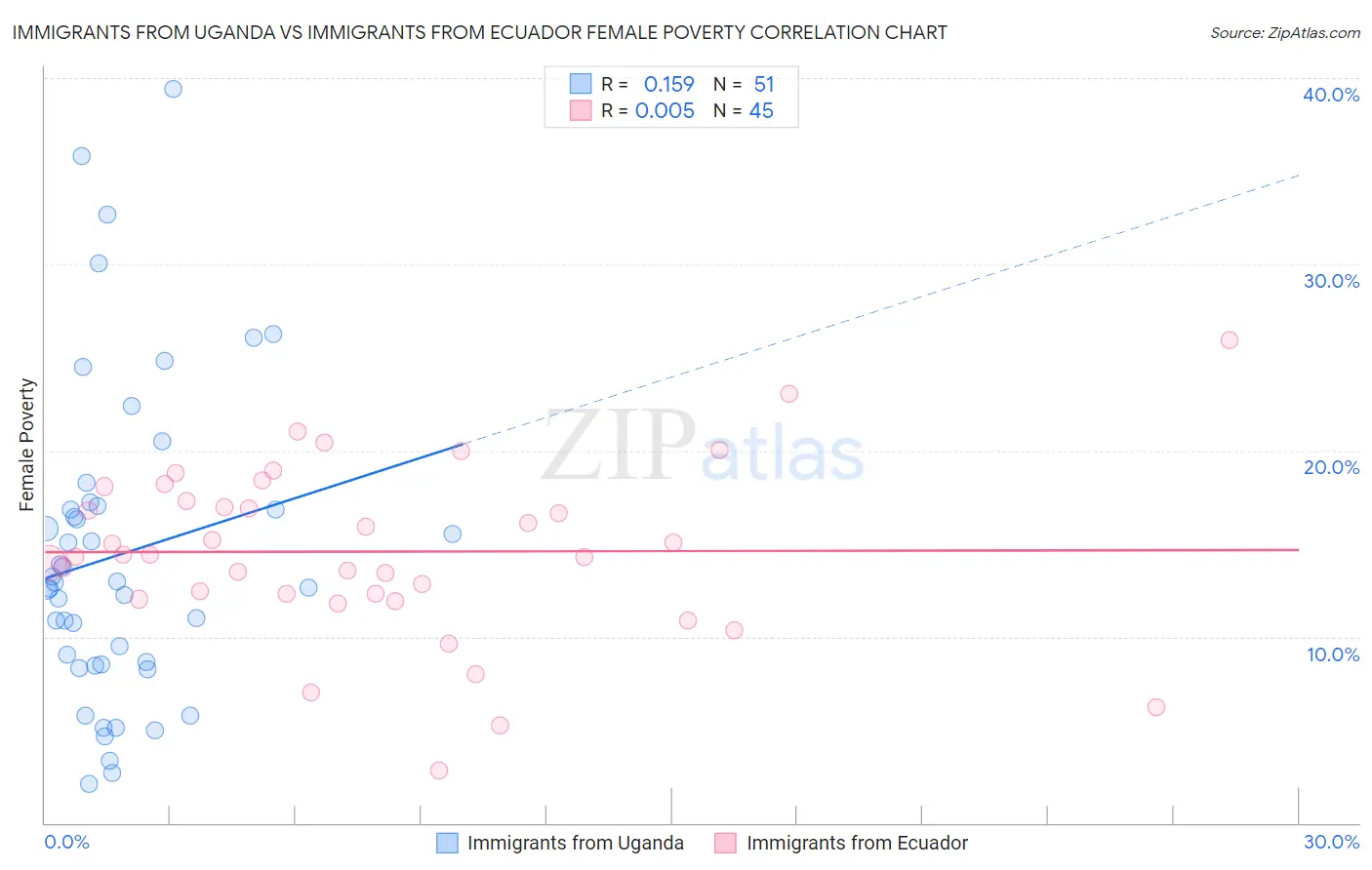 Immigrants from Uganda vs Immigrants from Ecuador Female Poverty