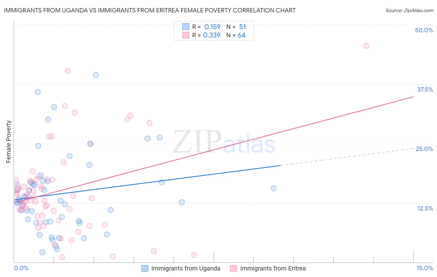 Immigrants from Uganda vs Immigrants from Eritrea Female Poverty