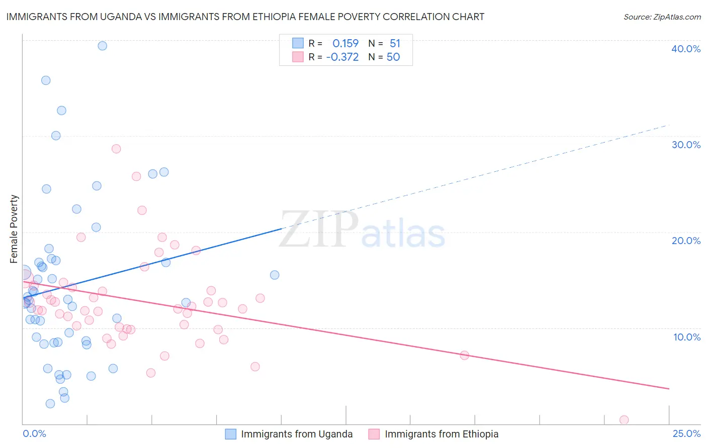 Immigrants from Uganda vs Immigrants from Ethiopia Female Poverty