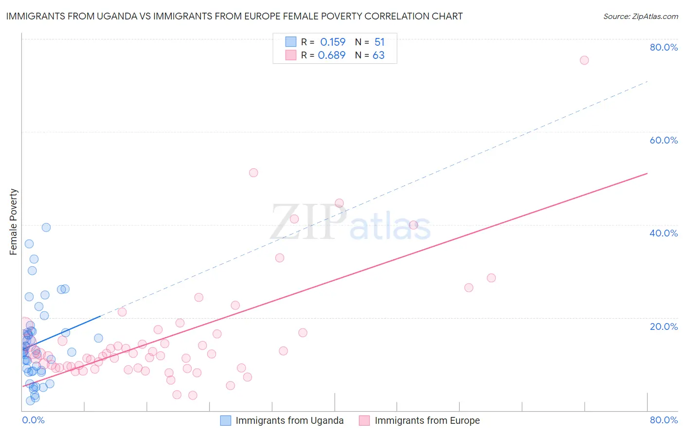 Immigrants from Uganda vs Immigrants from Europe Female Poverty