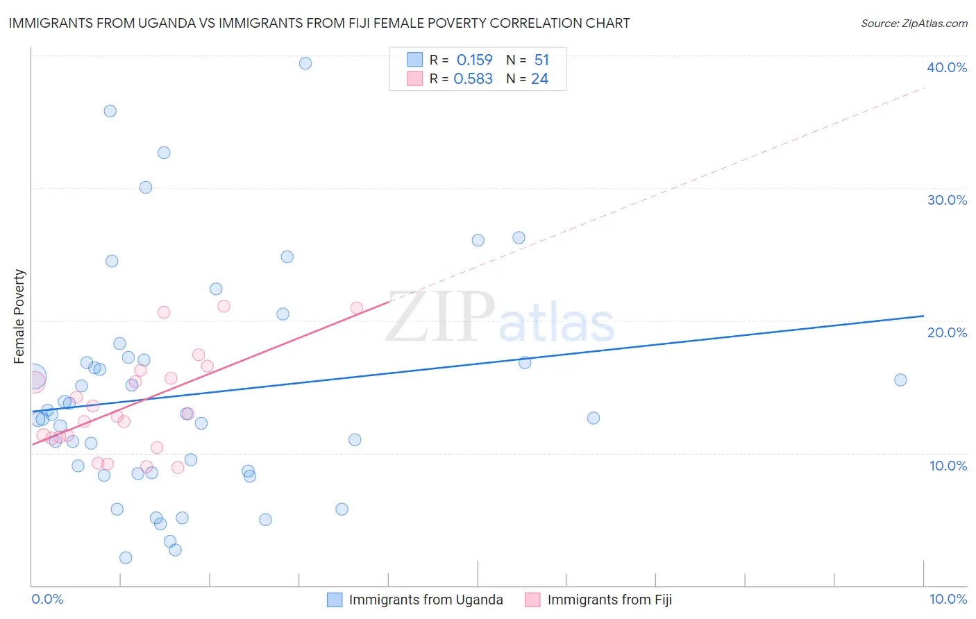 Immigrants from Uganda vs Immigrants from Fiji Female Poverty