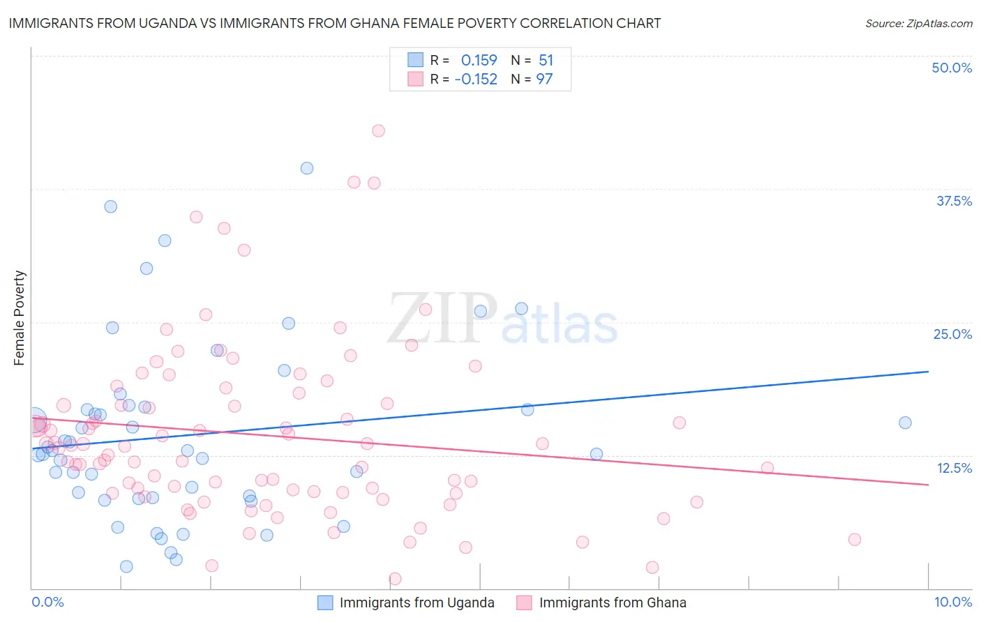 Immigrants from Uganda vs Immigrants from Ghana Female Poverty