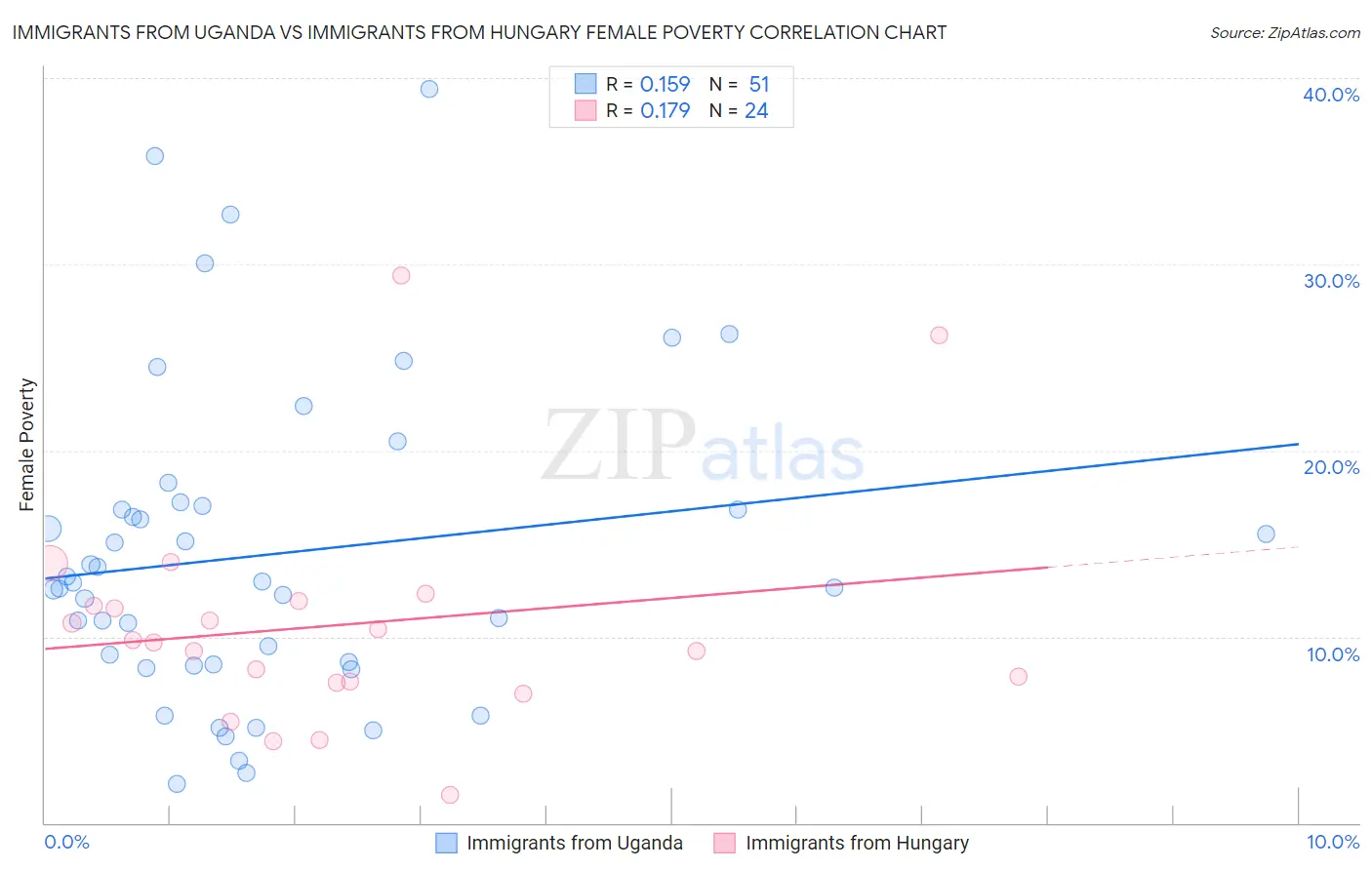Immigrants from Uganda vs Immigrants from Hungary Female Poverty