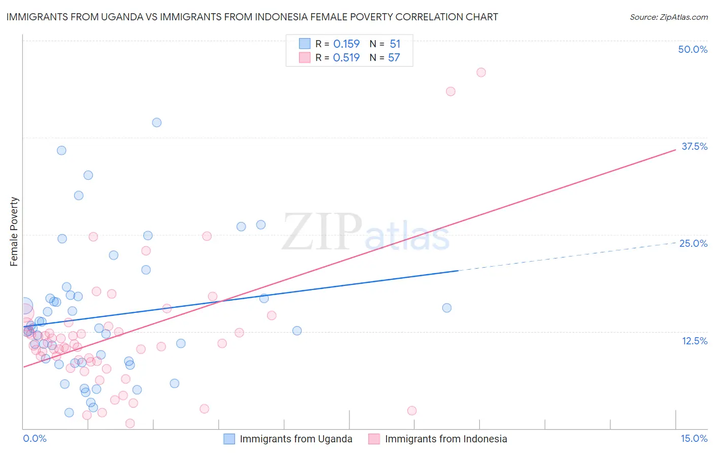 Immigrants from Uganda vs Immigrants from Indonesia Female Poverty