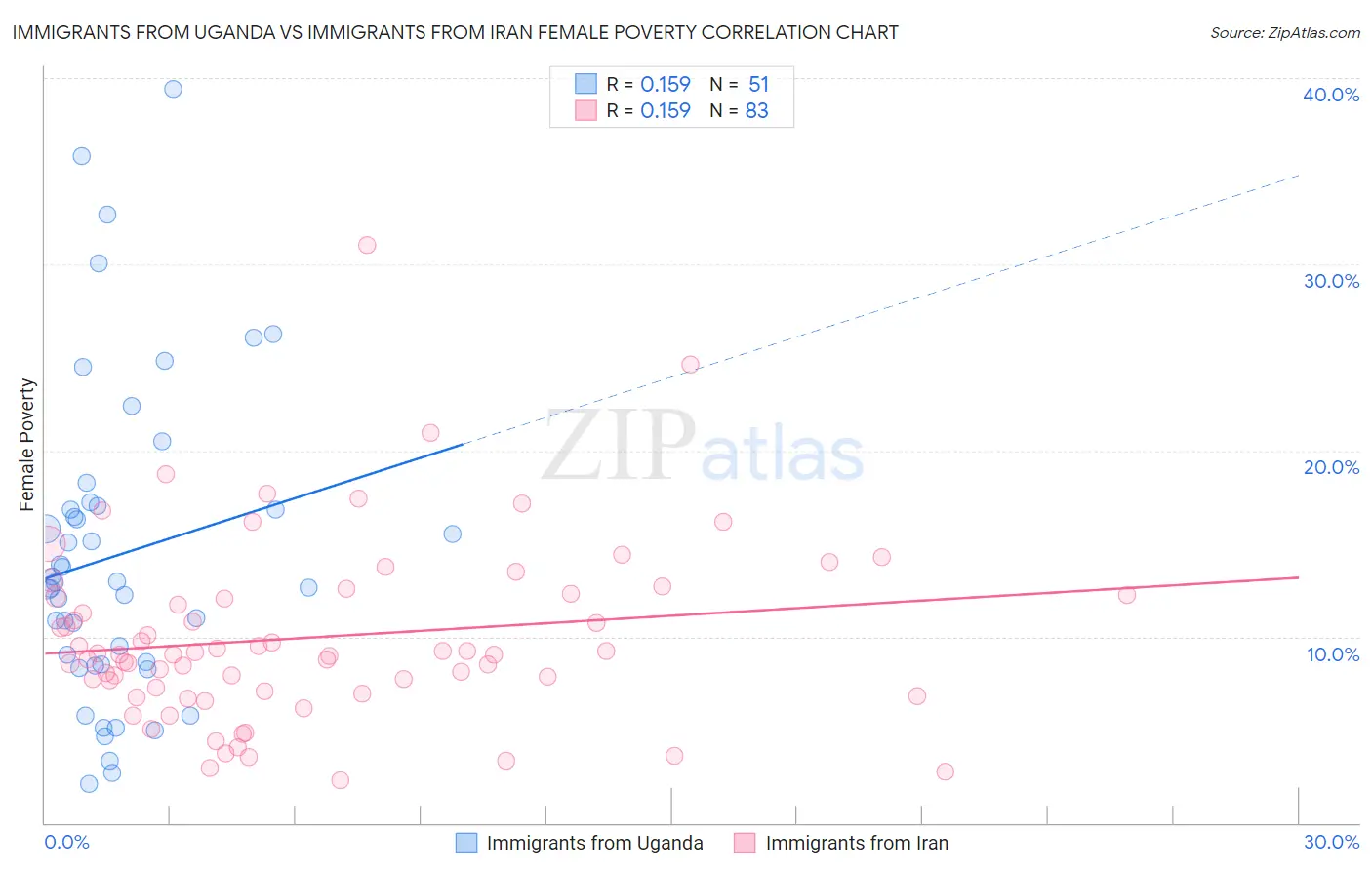 Immigrants from Uganda vs Immigrants from Iran Female Poverty