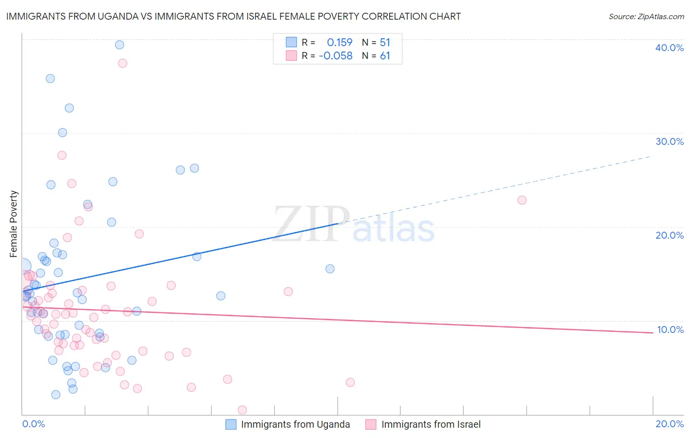 Immigrants from Uganda vs Immigrants from Israel Female Poverty